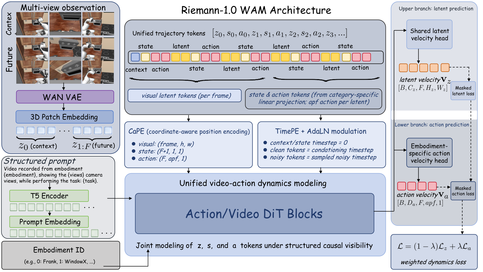 Riemann-1.0 architecture: unified trajectory tokens, structured causal visibility and dual prediction branches