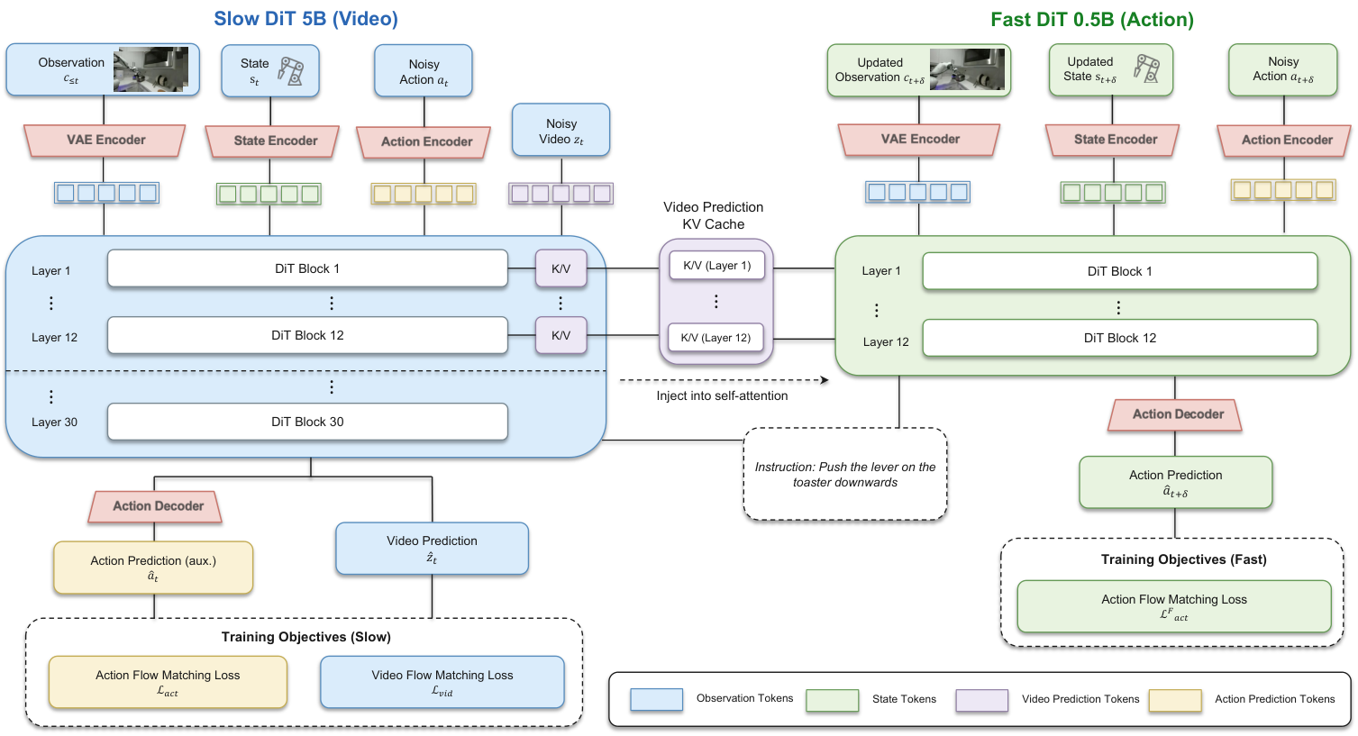 ZimaBlue's Slow–Fast dual-system architecture with video-prediction KV cache